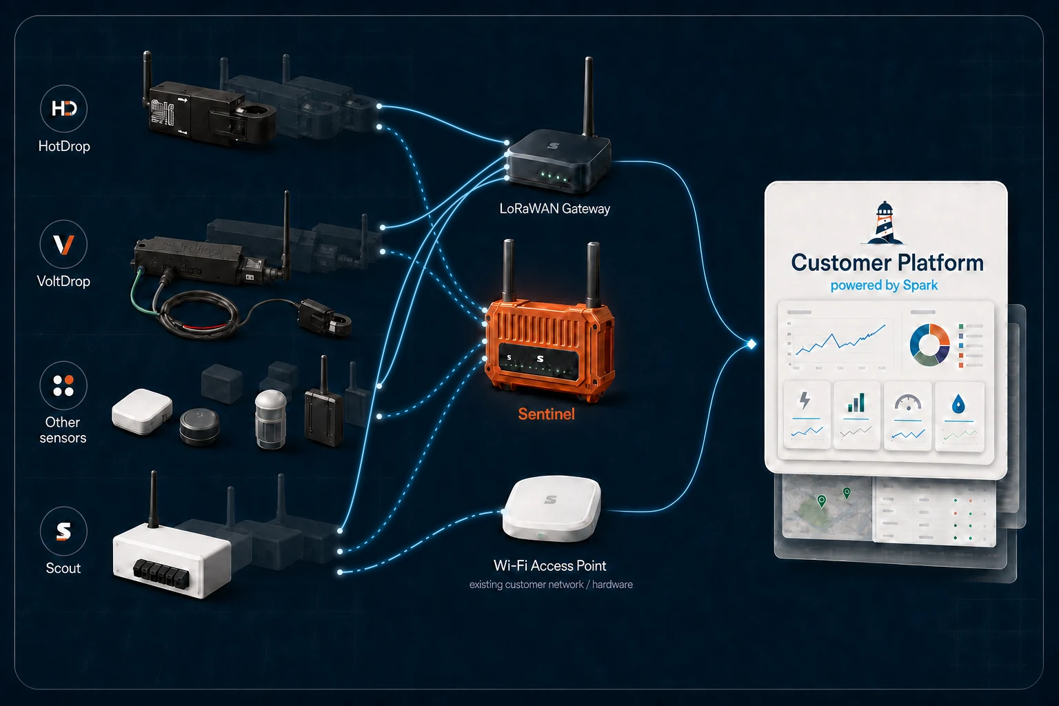 HotDrop, VoltDrop, and other sensors connect to both the LoRaWAN Gateway and Sentinel. Scout also connects through the customer's existing Wi-Fi access point. All three network devices connect to the Customer Platform, powered by Spark.